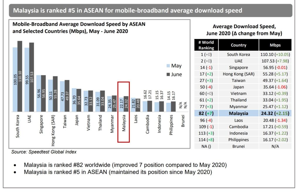 Malaysia Ranked 3rd Best for ASEAN Fixed Broadband Average Download Speeds 25
