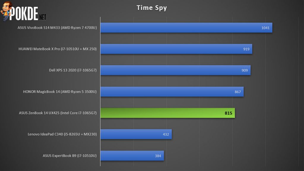 ASUS ZenBook 14 UX425 review 3DMark Time Spy performance