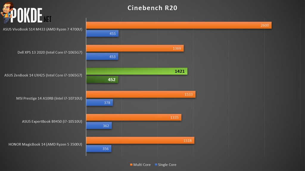 ASUS ZenBook 14 UX425 review Cinebench R20