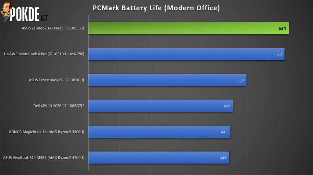 ASUS ZenBook 14 UX425 review PCMark battery life