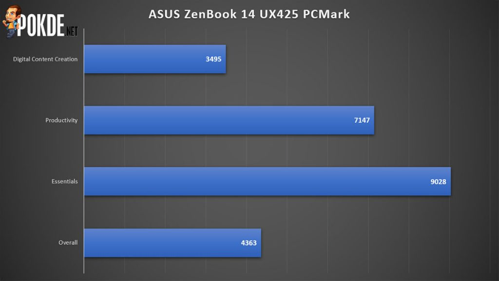 ASUS ZenBook 14 UX425 review PCMark performance