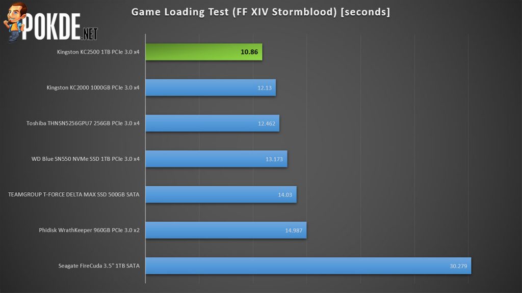 Kingston KC2500 PCIe NVMe Review Game Loading Test