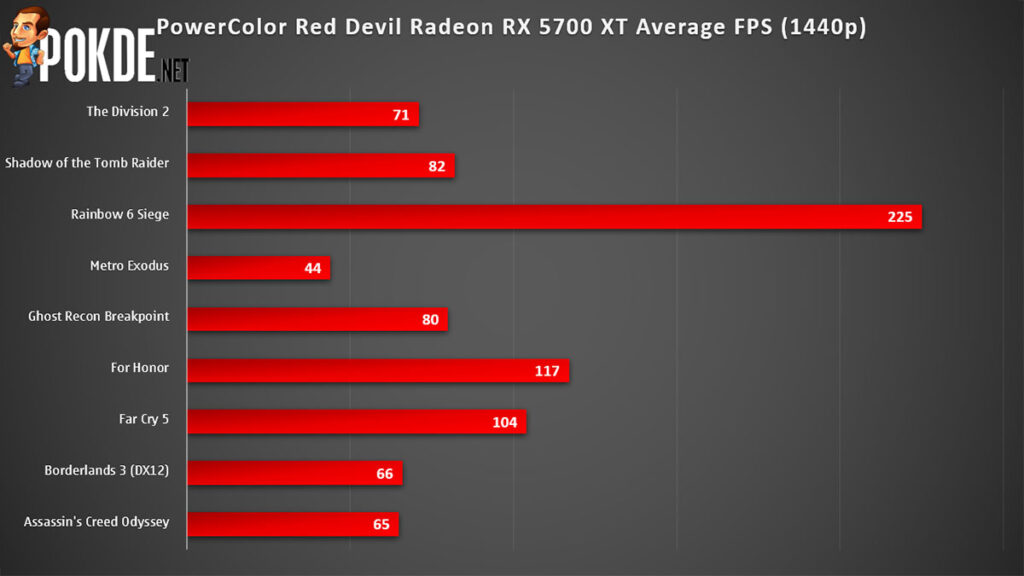 PowerColor Red Devil Radeon RX 5700 XT Review 1440p gaming