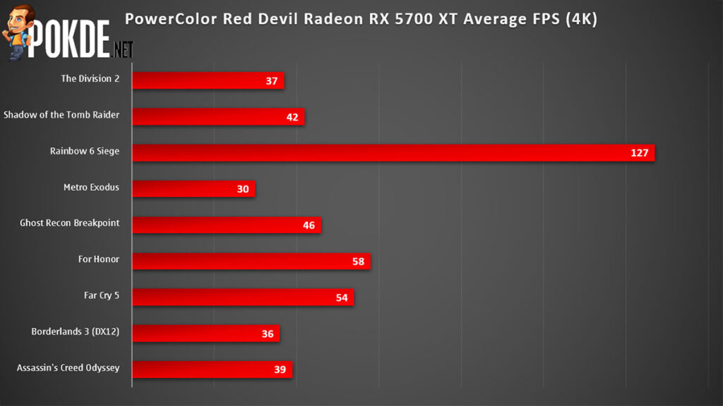 PowerColor Red Devil Radeon RX 5700 XT Review 4K gaming