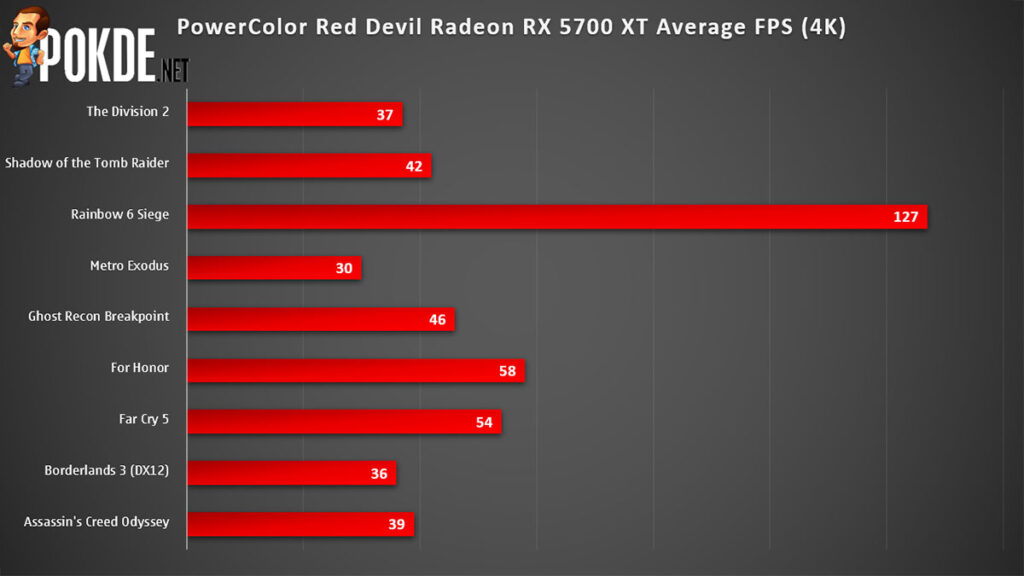 PowerColor Red Devil Radeon RX 5700 XT Review — One Of The Best