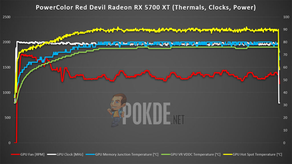 PowerColor Red Devil Radeon RX 5700 XT Review power clocks thermals