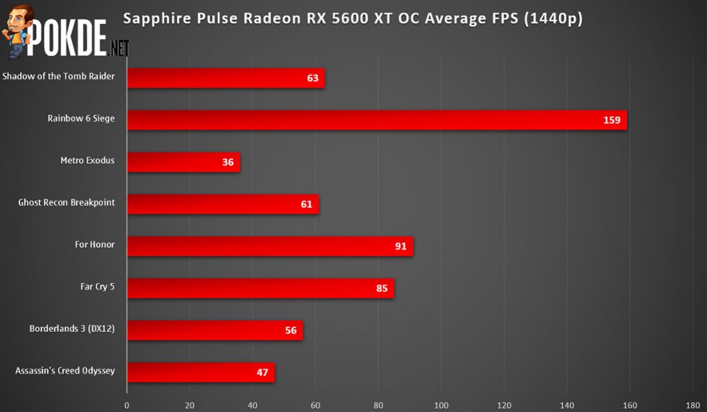 Sapphire Pulse Radeon RX 5600 XT OC Review 1440p FPS