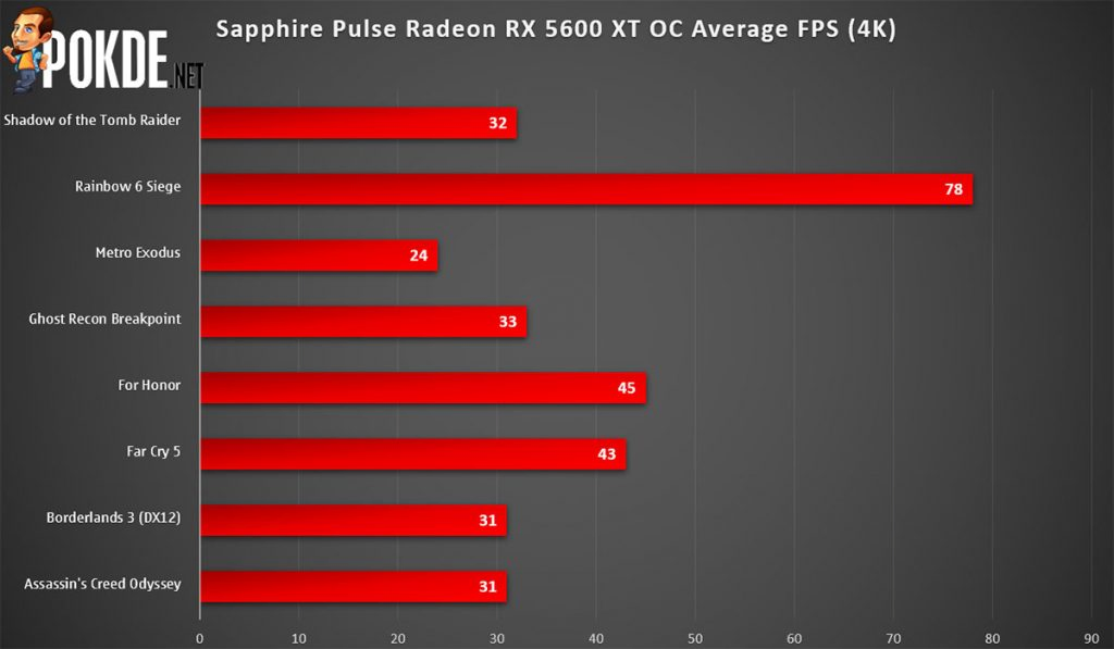 Sapphire Pulse Radeon RX 5600 XT OC Review 4K FPS