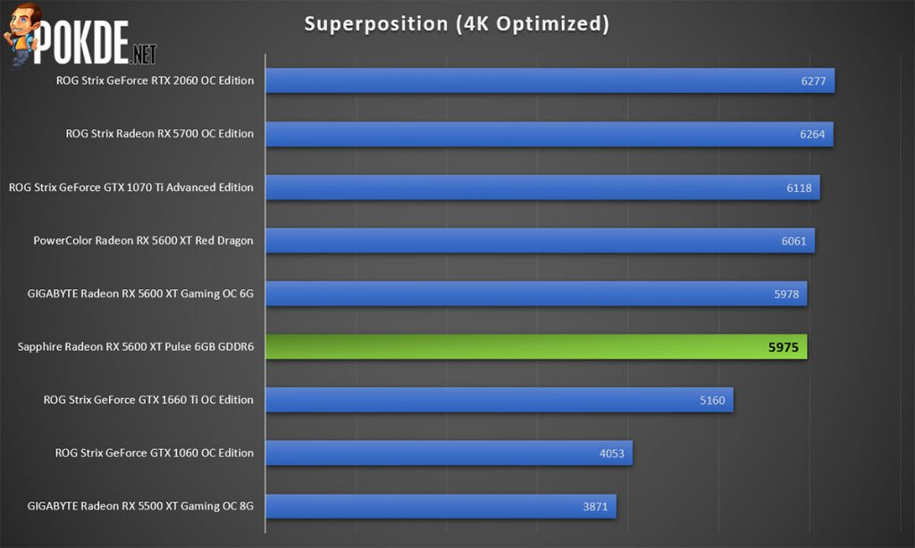 Sapphire Pulse Radeon RX 5600 XT OC Review Superposition