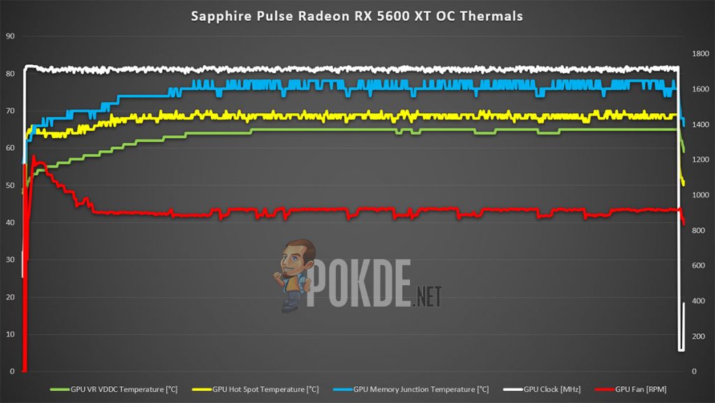 Sapphire Pulse Radeon RX 5600 XT OC Review Thermals