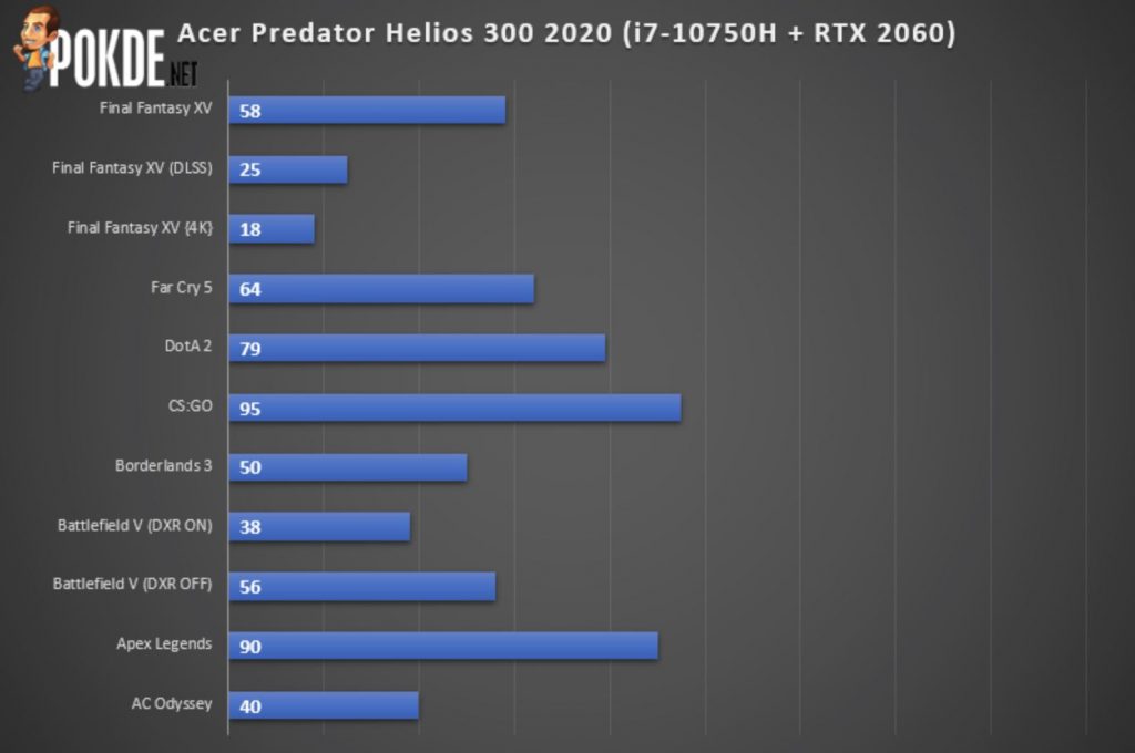 Acer Predator Helios 300 2020 Review - It Can Still Soar Higher 45