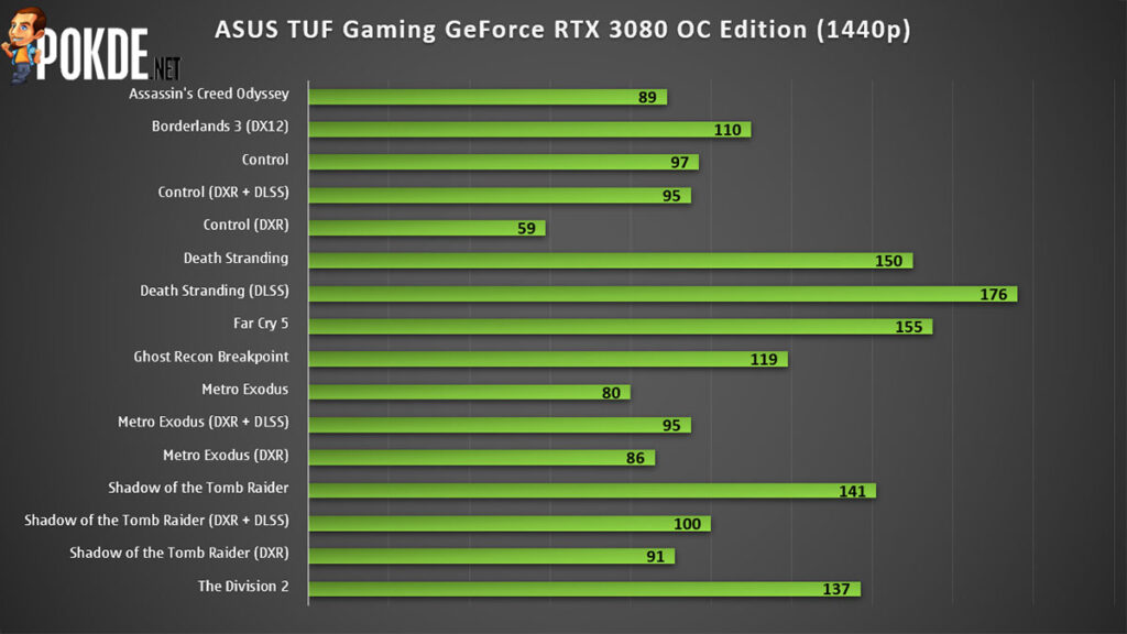 ASUS TUF Gaming GeForce RTX 3080 OC Edition Review — the redemption of the TUF Gaming brand? 35