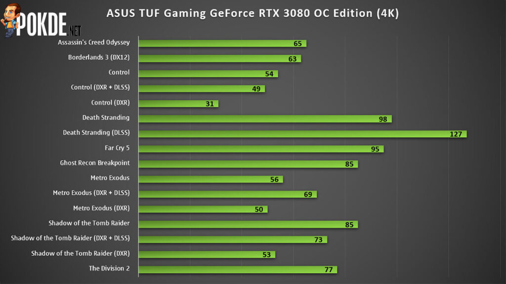 ASUS TUF Gaming GeForce RTX 3080 OC Edition Review — the redemption of the TUF Gaming brand? 34