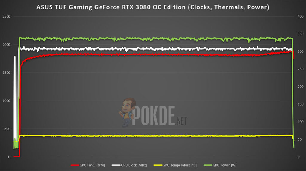 ASUS TUF Gaming GeForce RTX 3080 OC Edition Thermals