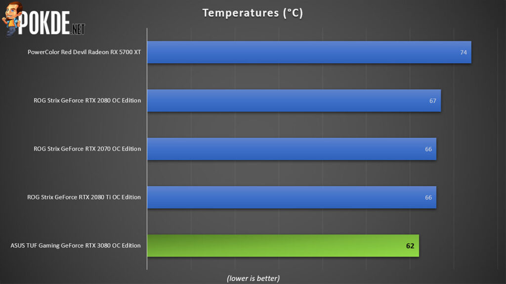 ASUS TUF Gaming GeForce RTX 3080 OC Edition temps