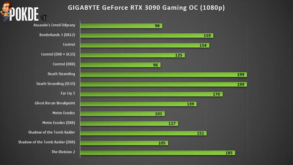GIGABYTE GeForce RTX 3090 Gaming OC Review — a lot more money for a few extra frames 25