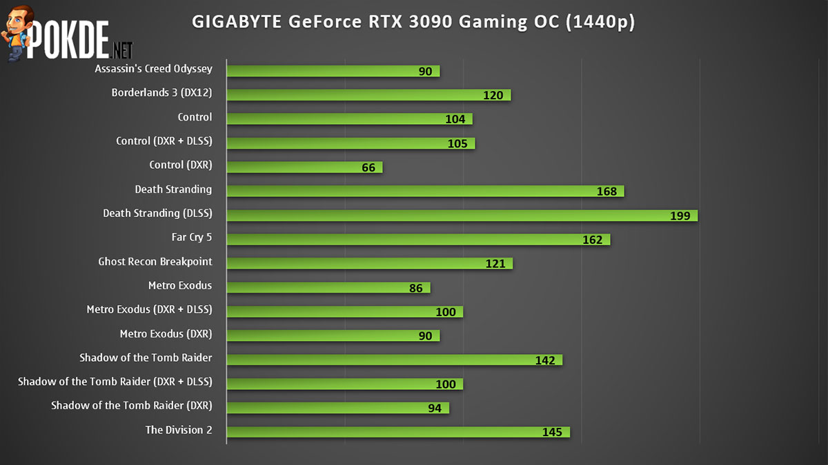 GIGABYTE GeForce RTX 3090 Gaming OC Review — A Lot More Money For A Few ...