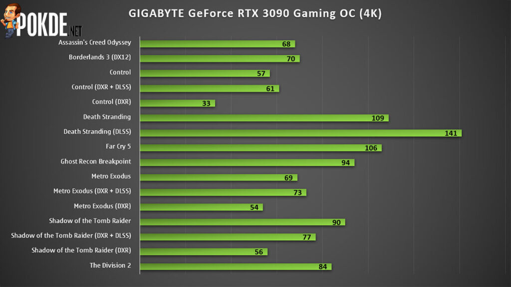 GIGABYTE GeForce RTX 3090 Gaming OC Review — a lot more money for a few extra frames 26