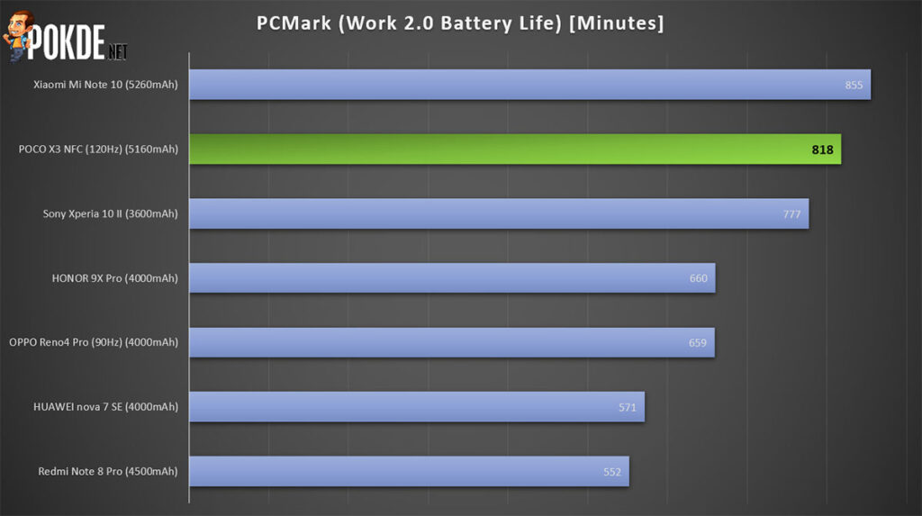 POCO X3 NFC Review — conquering new grounds 34