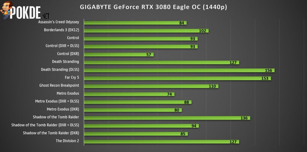GIGABYTE GeForce RTX 3080 Eagle OC Review 33