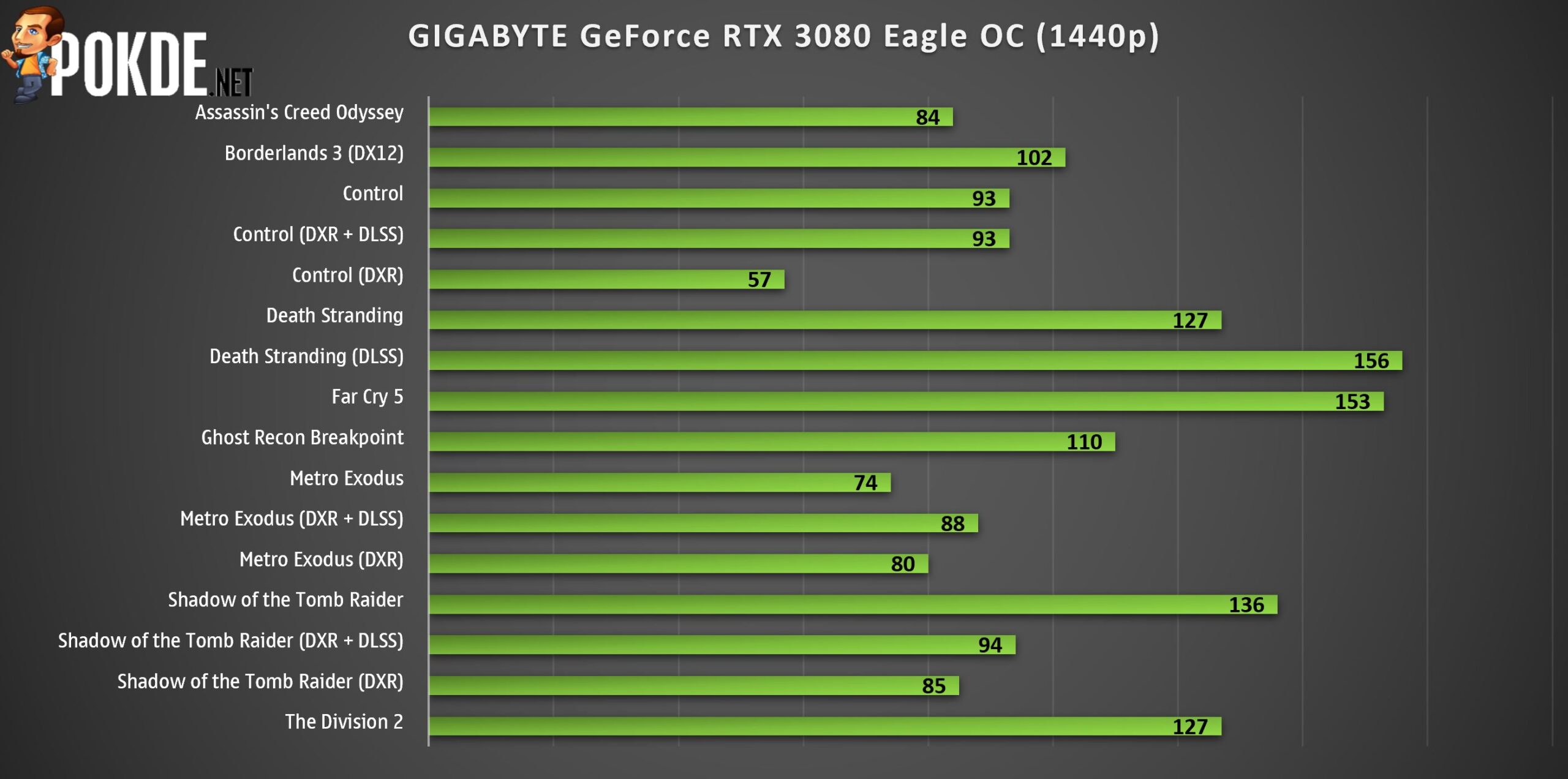 GIGABYTE GeForce RTX 3080 Eagle OC Review – Pokde.Net