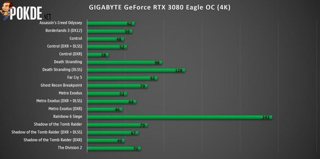 GIGABYTE GeForce RTX 3080 Eagle OC Review 34