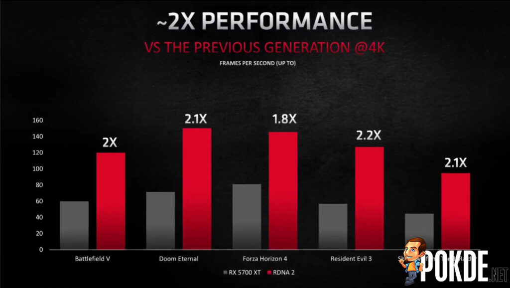 AMD RDNA 2 vs RX 5700 XT