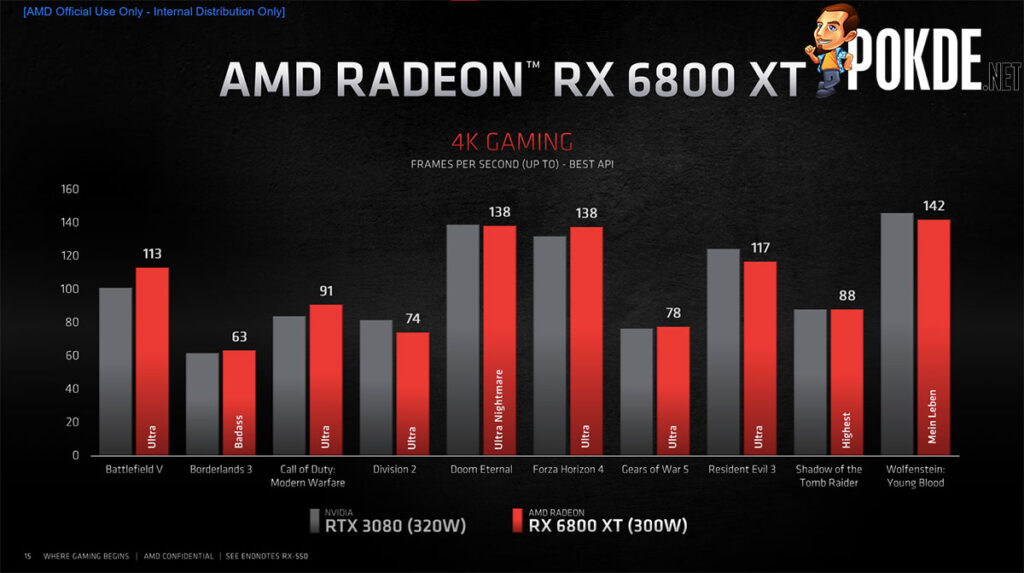 AMD Radeon RX 6800 XT 4K performance