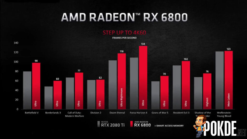 AMD Radeon RX 6800 performance