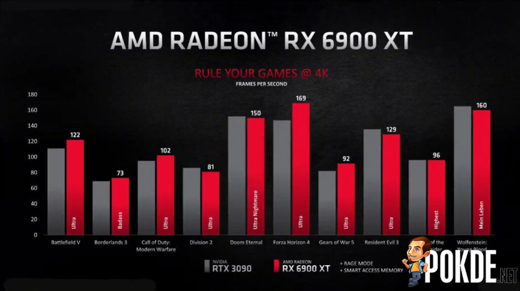 AMD Radeon RX 6900 XT performance