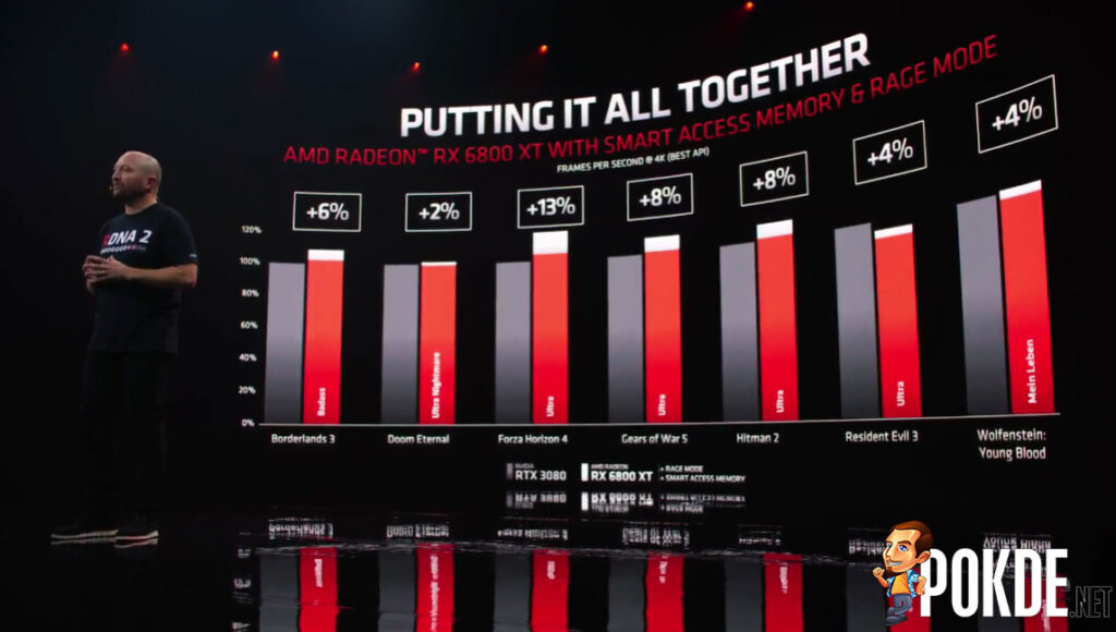 AMD Smart Access Memory and Rage Mode