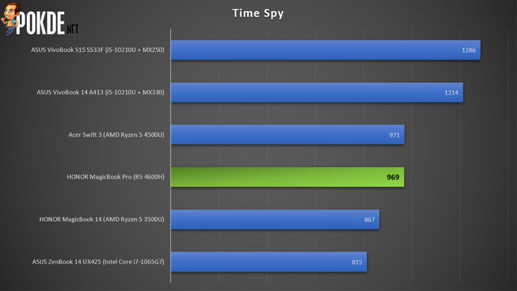 HONOR MagicBook Pro Review 3DMark Time Spy