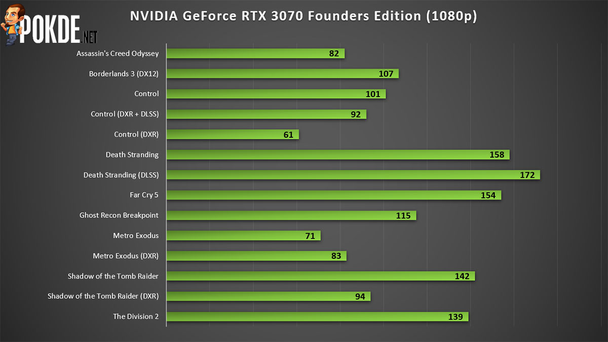 GeForce RTX 3070 Benchmark Review 