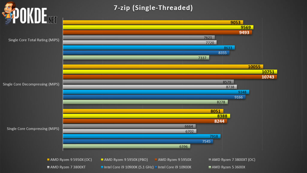 AMD Ryzen 9 5950X review 7zip single-threaded