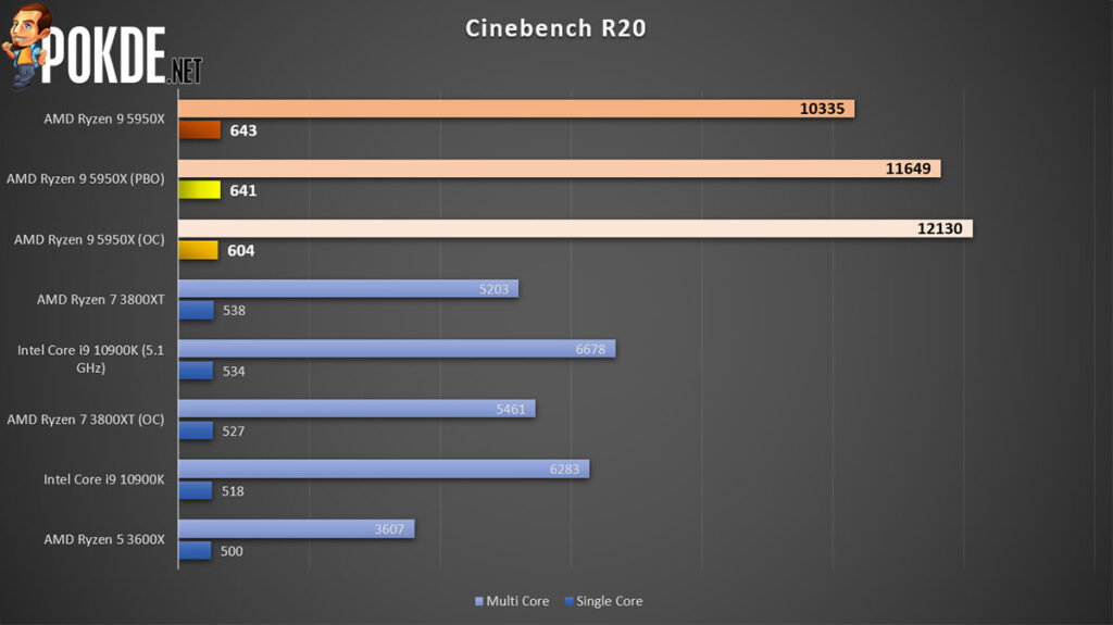 AMD Ryzen 9 5950X review Cinebench R20