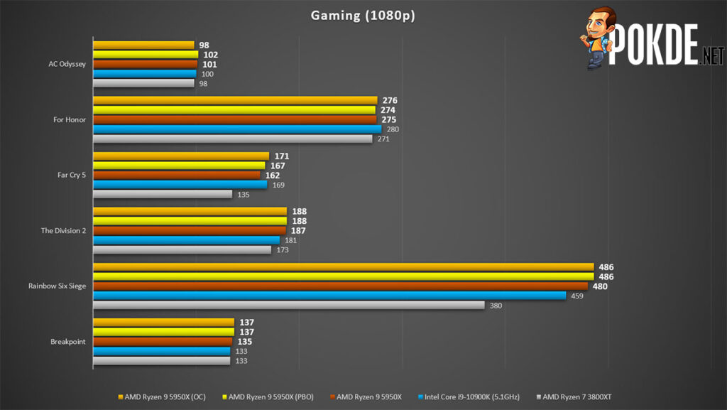 AMD Ryzen 9 5950X review Gaming