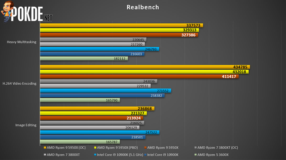 AMD Ryzen 9 5950X Review — Ryzen's Gaming Disadvantage Is No More –