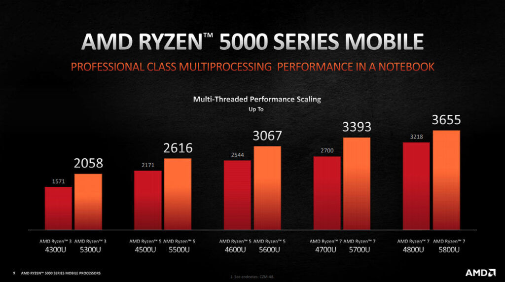AMD Ryzen 5000U series multi-core scaling