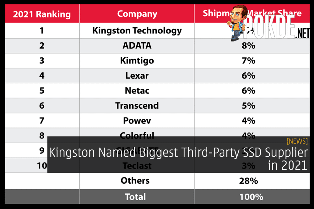 Kingston Named Biggest Third-Party SSD Supplier in 2021 29
