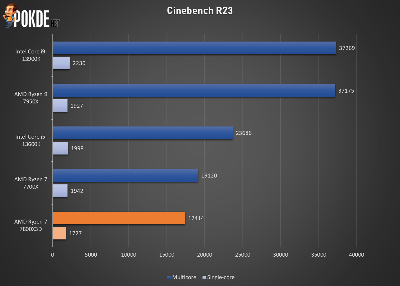 The AMD Ryzen 7 7800X3D Review: A Simpler Slice of V-Cache