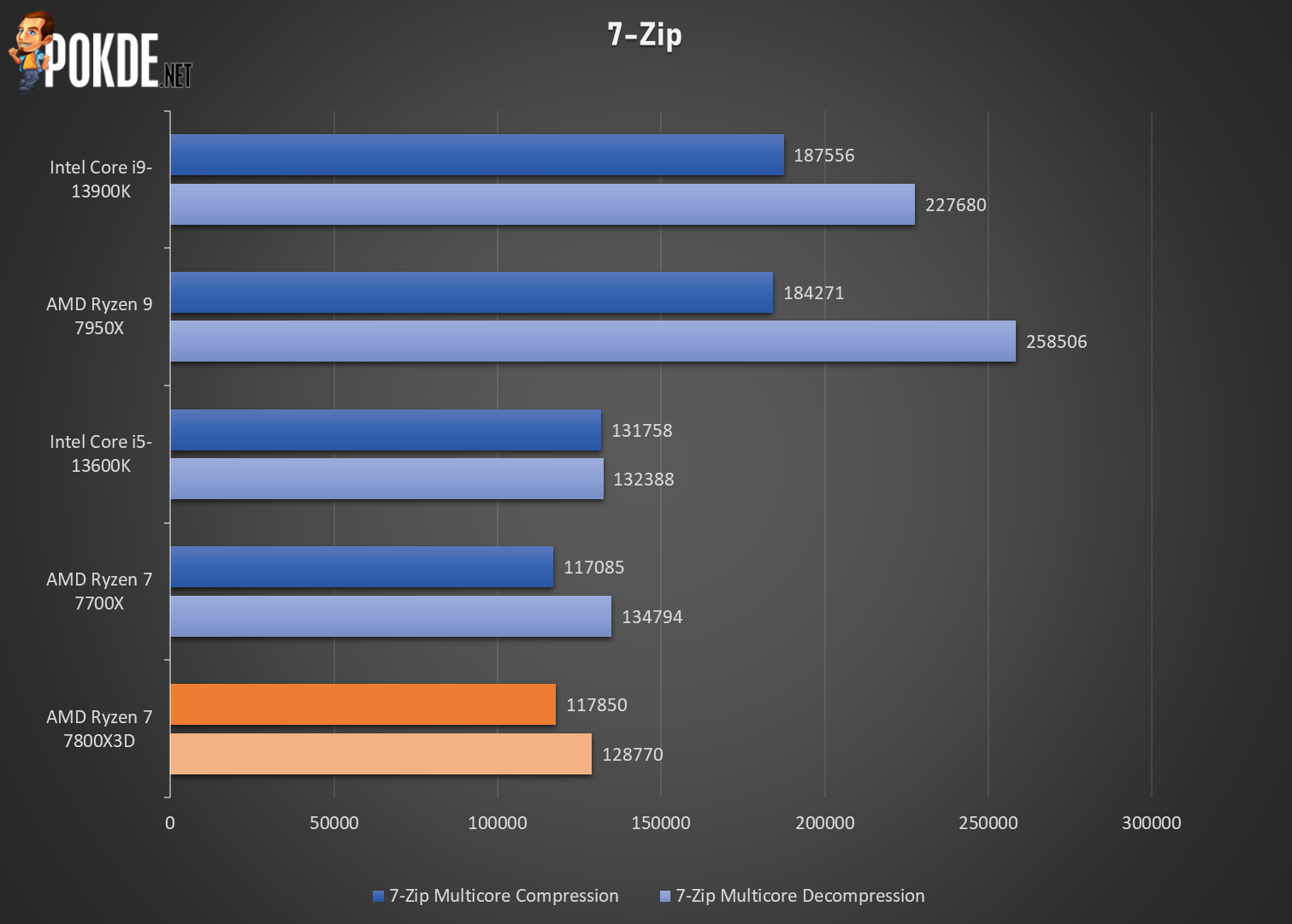 AMD AMD RYZEN 7 7800X3D W O COOLER