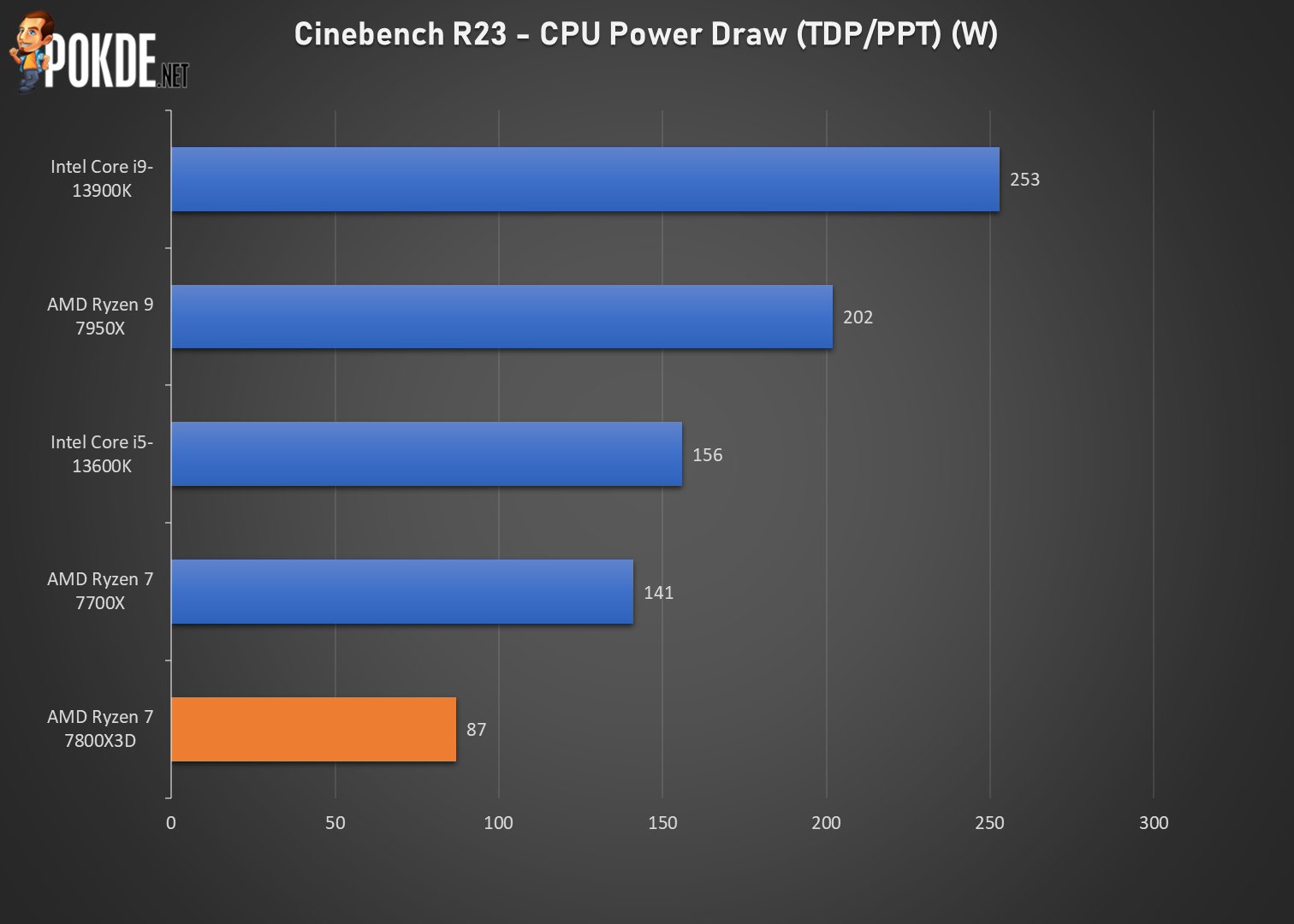 AMD Ryzen 7 7800X3D Review - Long Live 3D V-Cache! 35