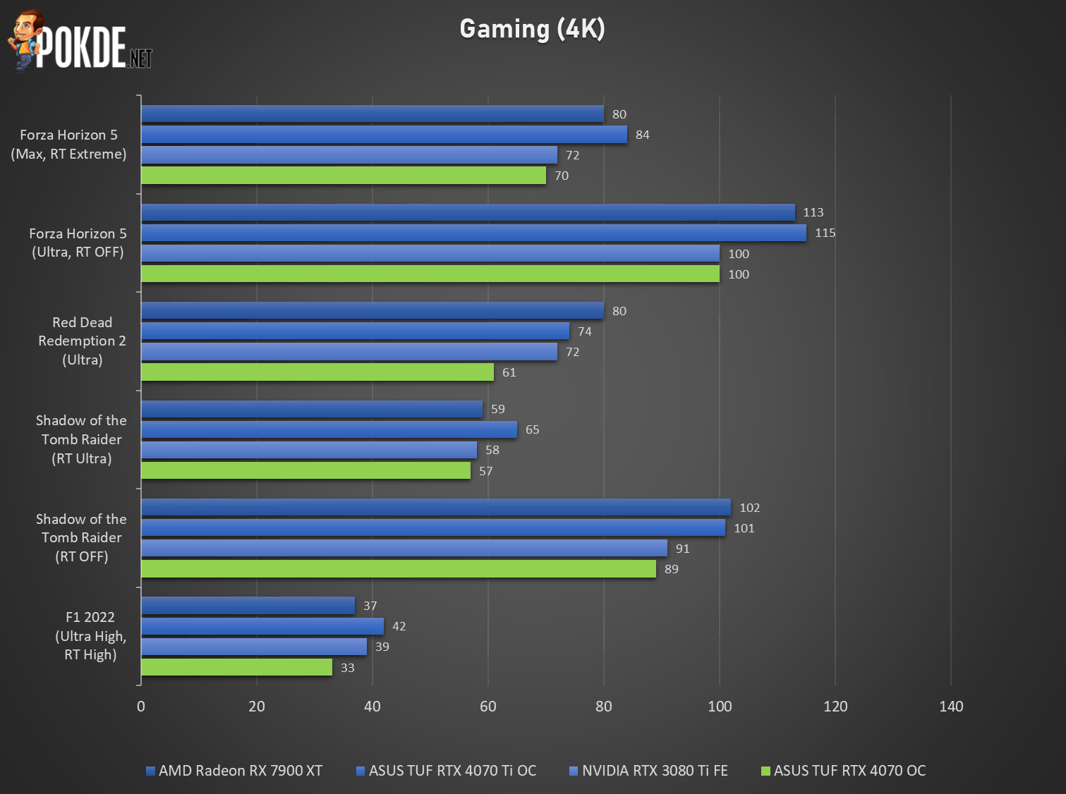 ASUS TUF Gaming GeForce RTX 4070 OC Edition Review - Solid And Silent 36