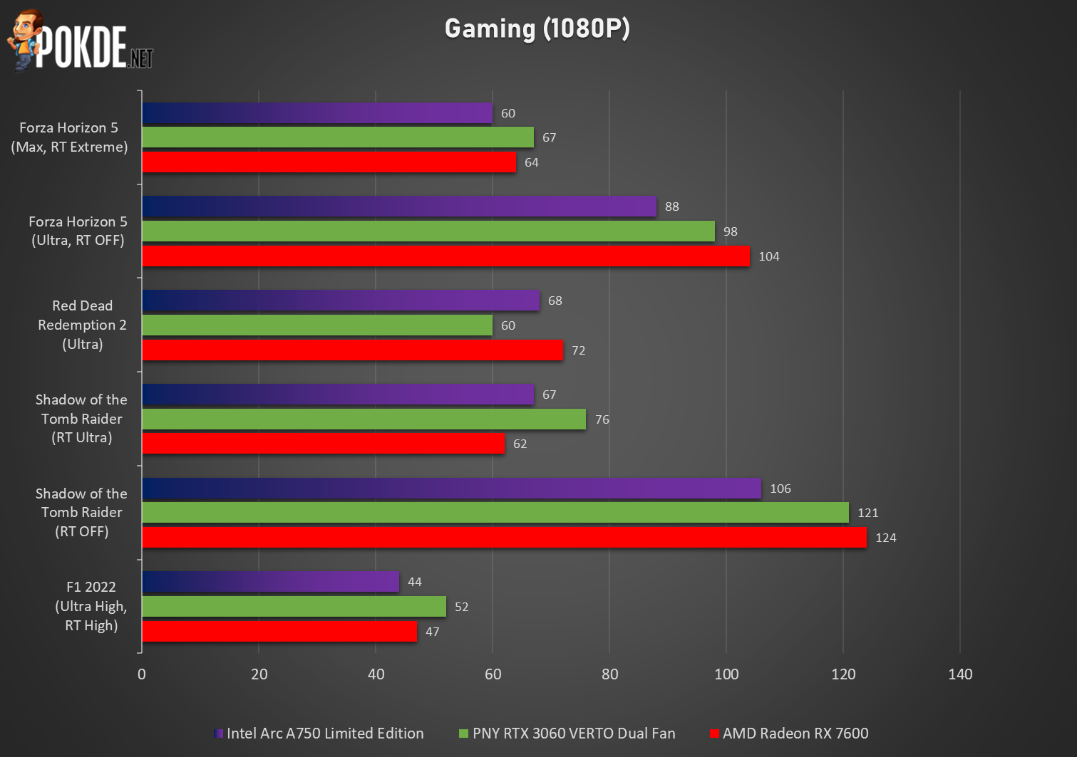 AMD Radeon RX 7600 review: A welcome reprieve for gamers on a