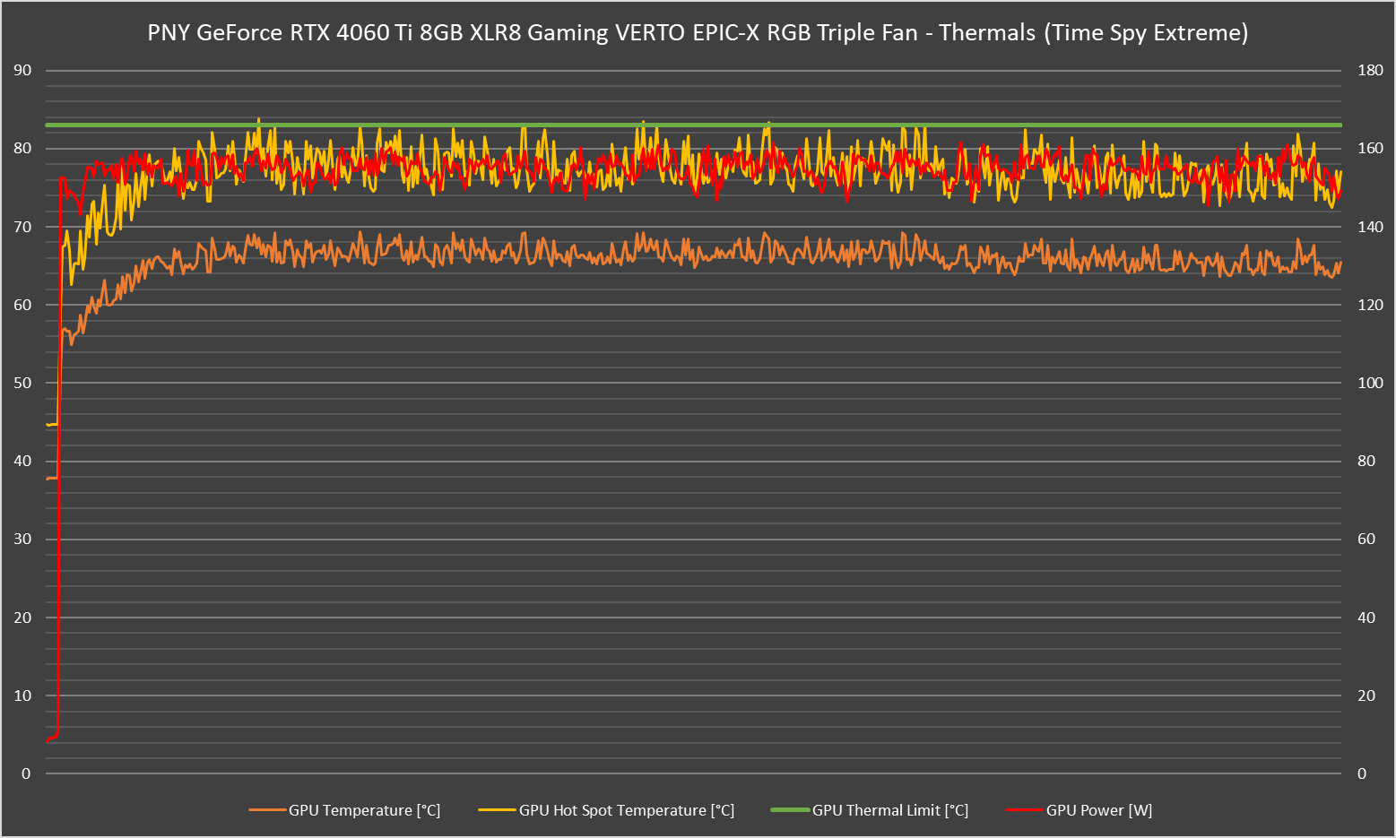 PNY GeForce RTX 4060 Ti Verto Review - Average FPS