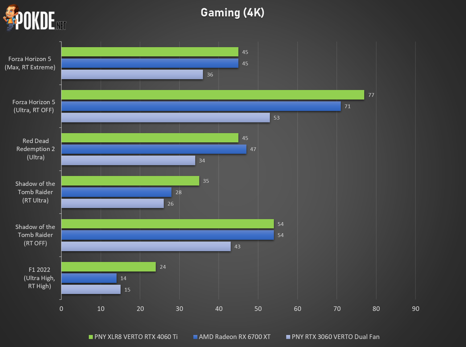 RTX 4070 vs RTX 4060 Ti, REAL Test in 10 Games