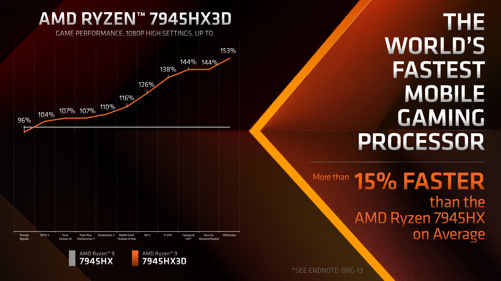 AMD Brings 3D V-Cache To Laptops In The Form Of 16-Core Ryzen 9 7945HX3D 30