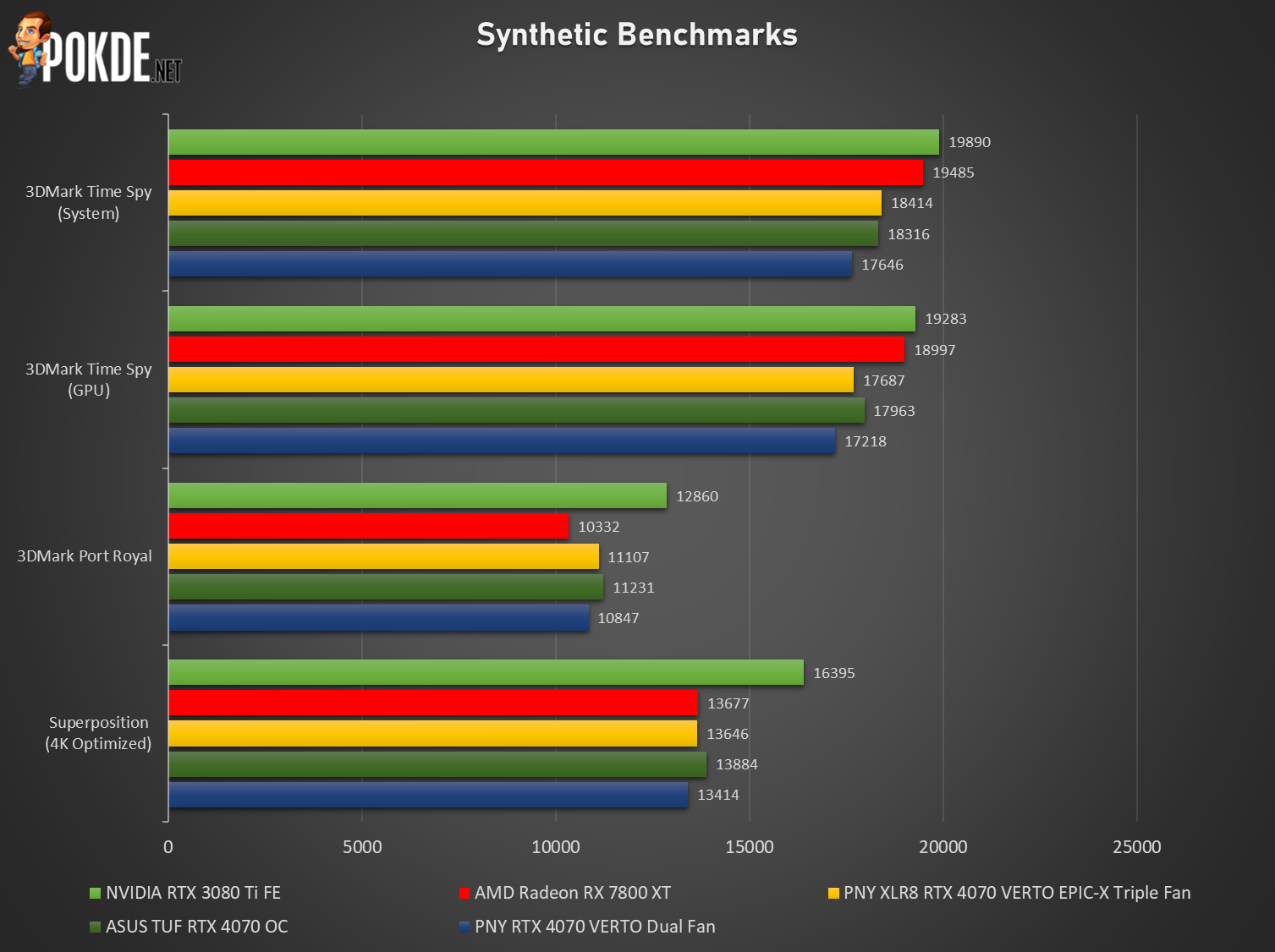 AMD Radeon RX 7800 XT GPU Review & Benchmarks vs. RX 6800 XT, RTX 4070, &  More