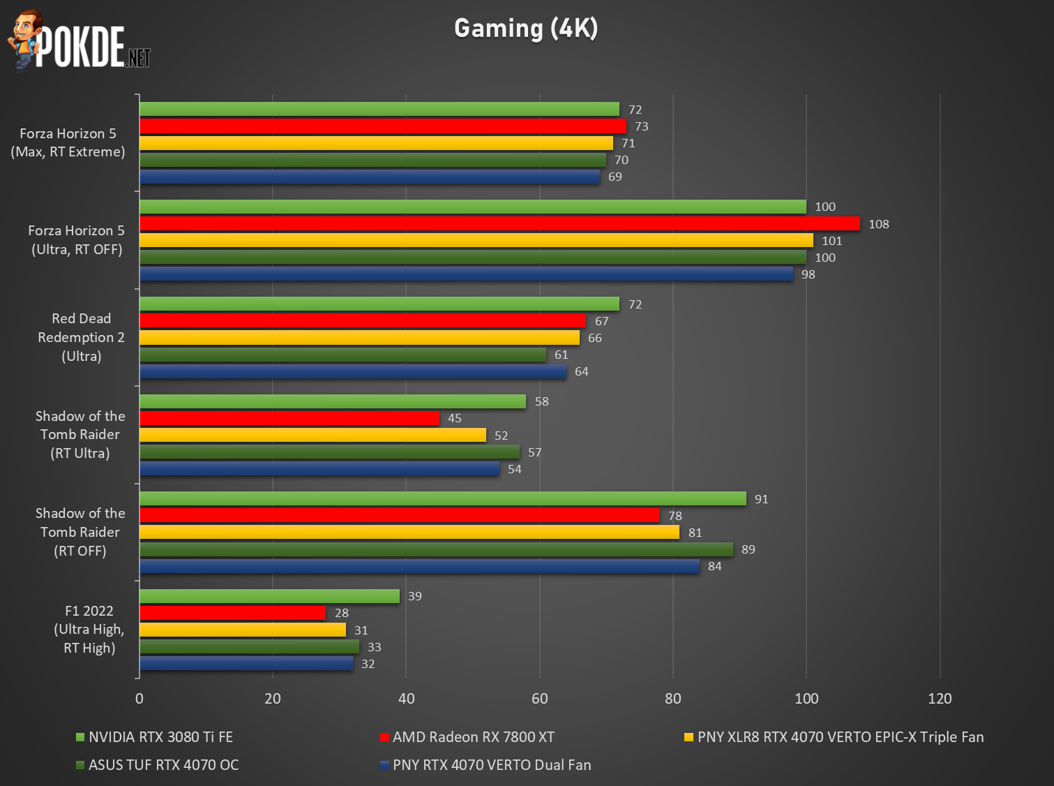 RX 7800 XT vs RTX 4070 Ti - which is better for you? - PC Guide