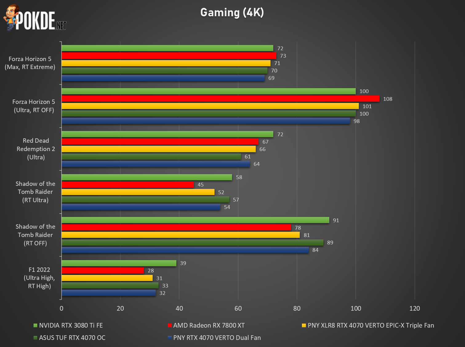 AMD Radeon RX 7800 XT Review - There's Strength, Then There's Weakness –